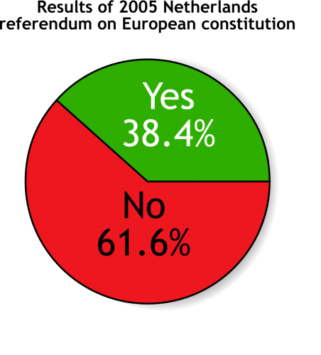 Results of a referendum in the Netherlands