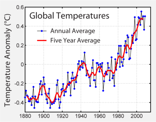 This image shows how temperatures have gone up since the 1880s.