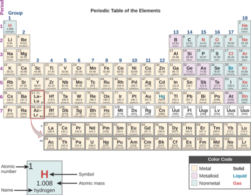 Periodic Table