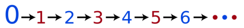 Humans do not usually understand the idea of zero until they are 4.