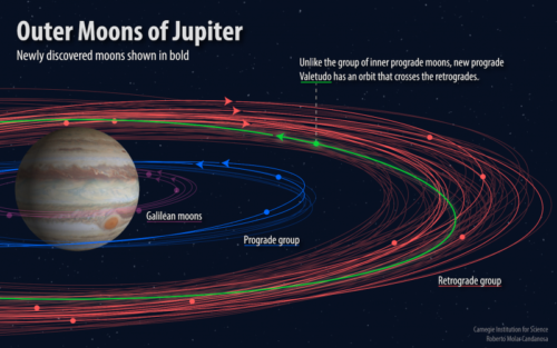 Diagram showing the moons of Jupiter, their orbits, and direction of spin.