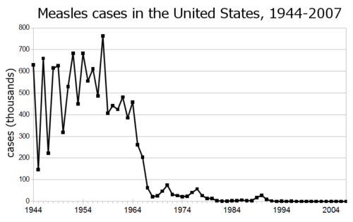 Graph showing number of measles cases dropping quickly after introduction of measles vaccine in the US in 1963.