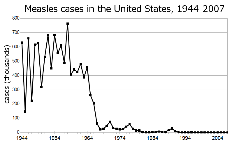 Measles Outbreaks in the US