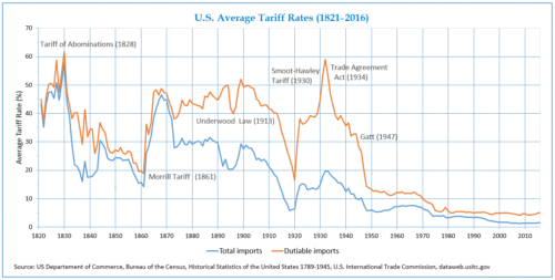 Image showing US Tariffs since the 1820s.