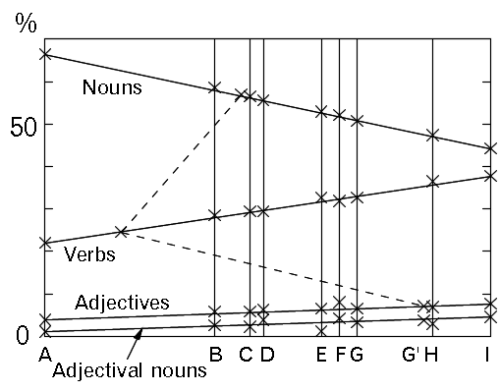 Graph of parts of speech