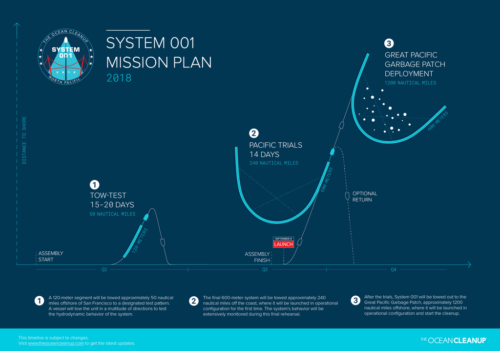 System 001 Mission plan graphic showing test, trial, and deployment.