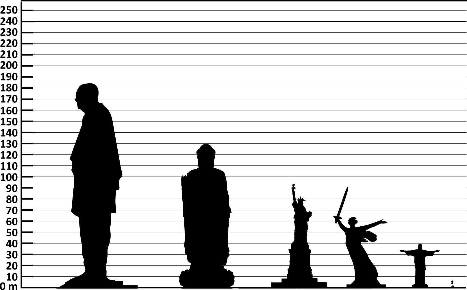 Graph showing comparative heights of many large statues.