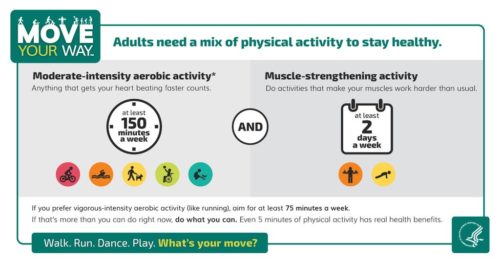 Graphic from health.gov showing guidelines for adults.