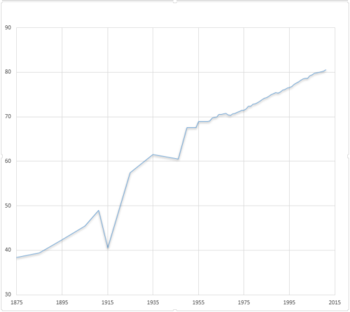 Evolution of life expectancy in Germany for the period 1875-2011