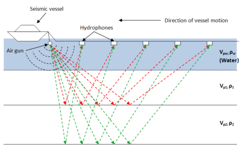 Diagram shows the layout of a marine seismic survey