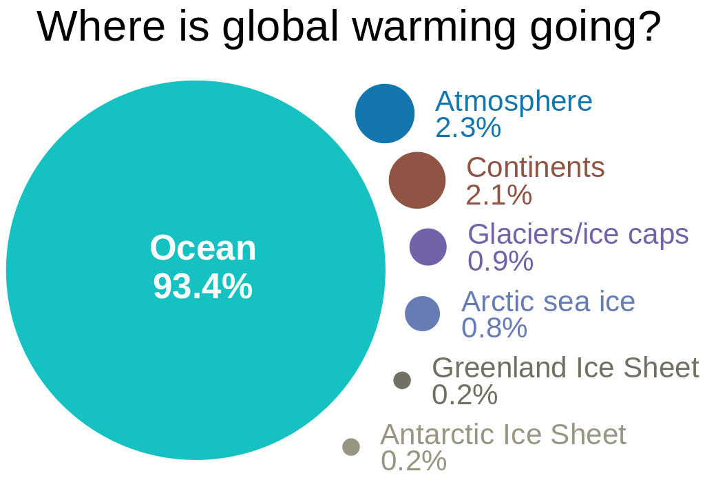 Shows how much energy is added to the various parts of the climate system due to global warming, according to the 2007 IPCC AR(4) WG1 Sec 5.2.2.3 (http://www.ipcc.ch/publications_and_data/ar4/wg1/en/ch5s5-2-2-3.html