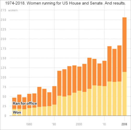 The number of women who sought and won election to US Congress in each election cycle from 1974 to 2018. Data source: Women candidates for Congress 1974 - 2018. Center for American Women and Politics. Add up House and Senate columns to get totals. Party and seat summary for major party nominees.