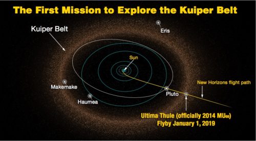 Map showing New Horizons and Ultimat Thule in relation to the Sun, Pluto, and the Kuiper Belt.