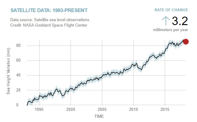 Satellite data 1993-2018 (April) Data source: Satellite sea level observations.