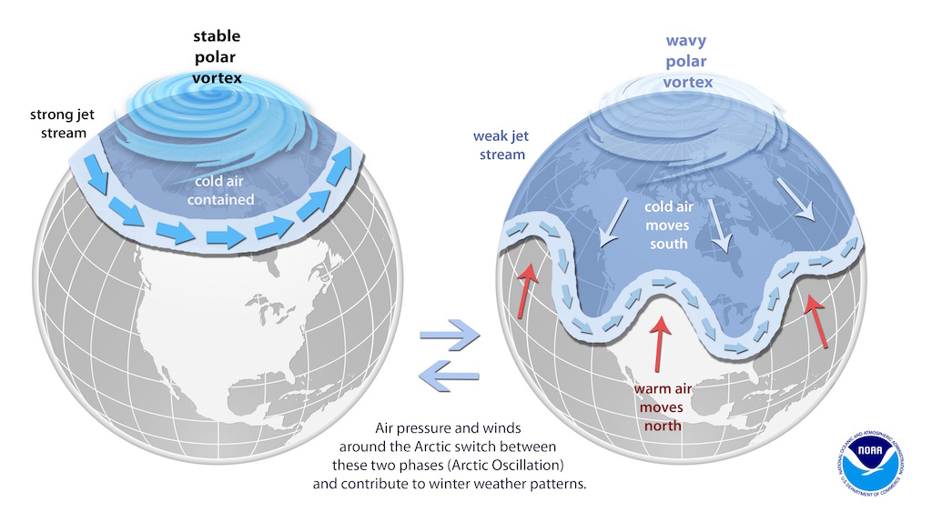 A strong polar vertex keeps the cold air near the North Pole. A weaker polar vertex allows cold air to dip down far below the artic circle.