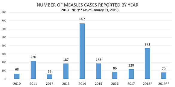 Measles cases per year in the US, 2010 to 2019.
