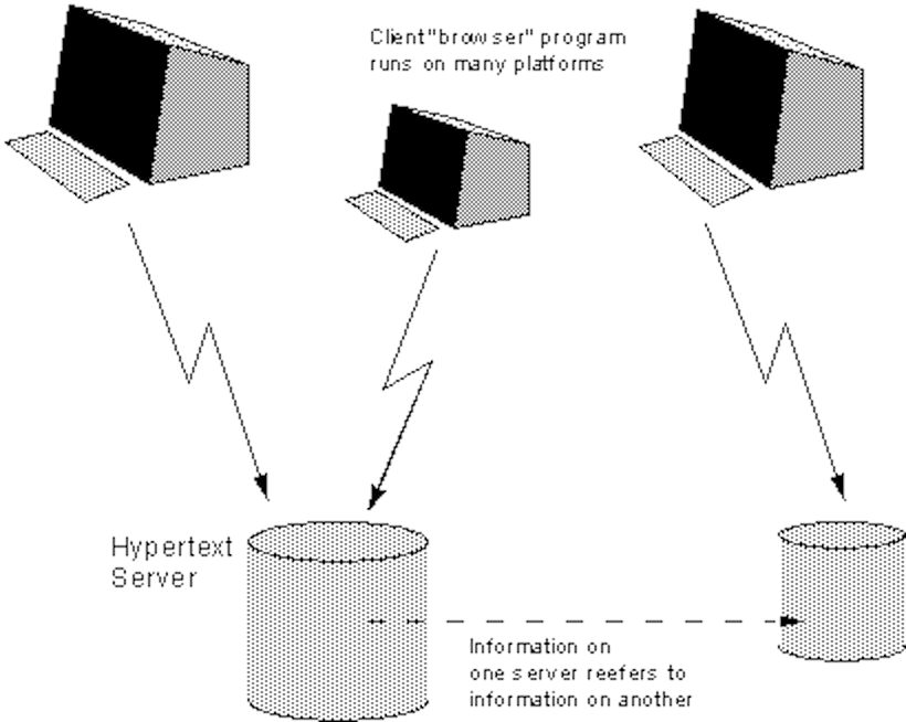 Original drawing of browsers and servers from Tim Berners-Lee's proposal for the world wide web.