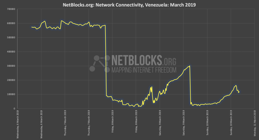 A graph showing the first and second power outage and small recovery in electrical power.