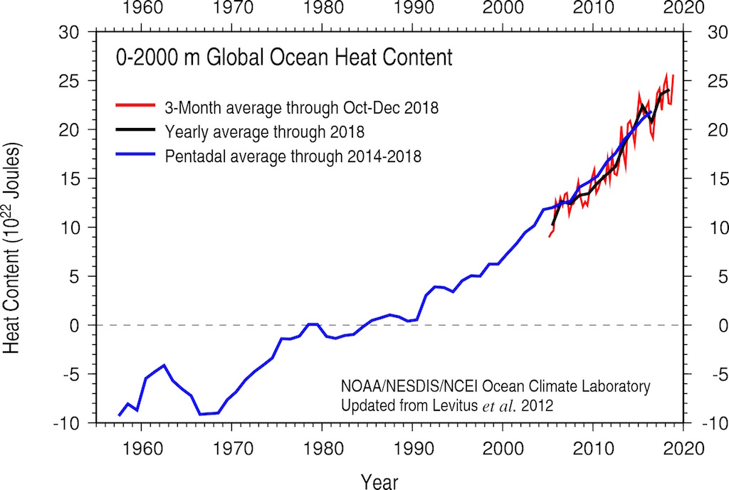 Global Heat Content (0-2000 meters) layer