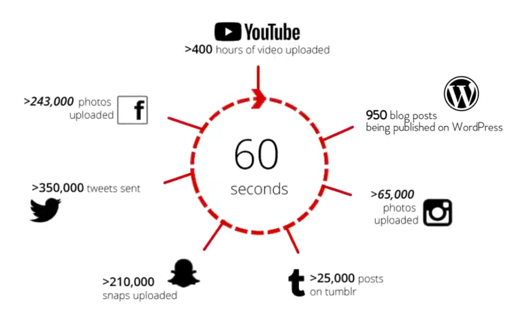 Image showing how much content users of large sites can upload in just one minute