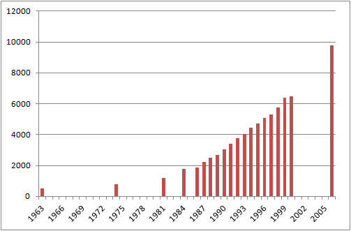 Chart of Bald Eagle Breeding Pairs in Lower 48 States 1963 to 2006