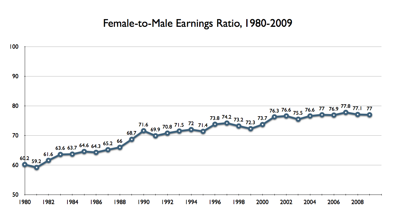 Female-to-male earnings ratio, median yearly earnings among full-time, year-round workers, 1980-2009