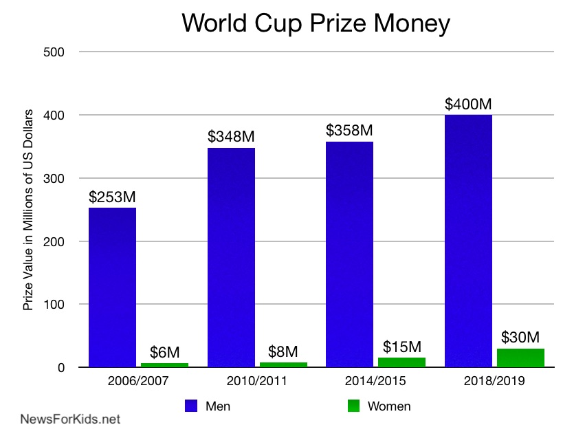 FIFA World Cup Prize Money Comparison