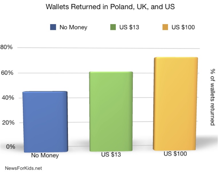 Graph showing wallet return rate in Poland, UK, and US.