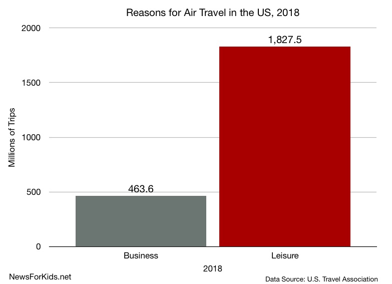 Graph showing distribution of work/leisure air travel in the US in 2018.