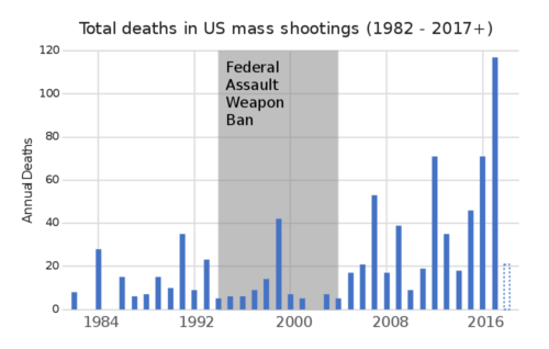 Total deaths by year of all mass shootings in US, 1982-2018