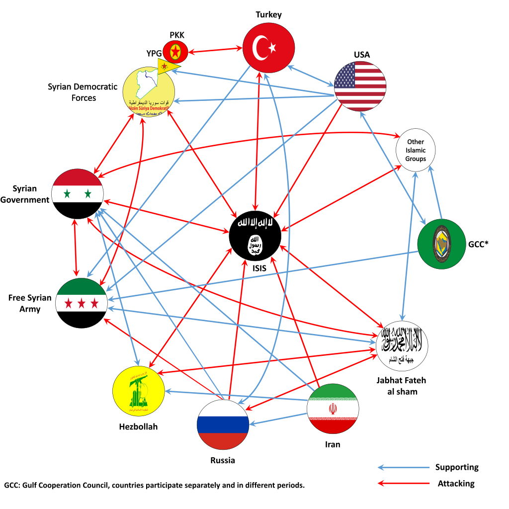 Local, regional and international actors involved in the Syrian civil war.