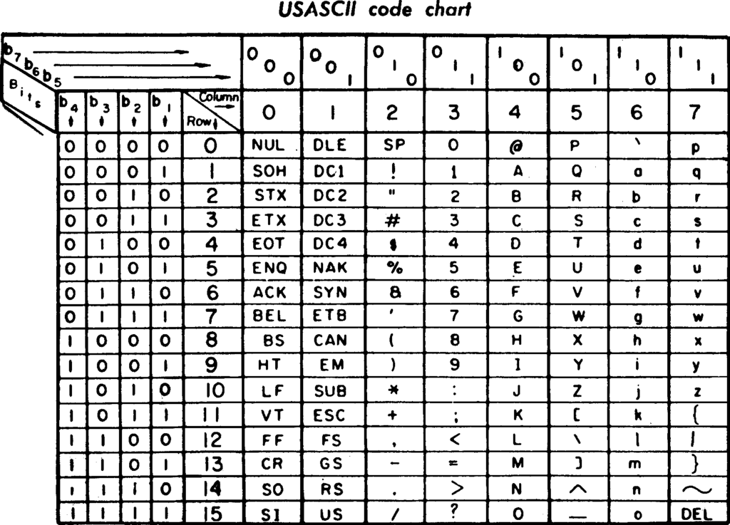 The US-ASCII Chart. This table helps in finding the binary value of some particular Character easily.