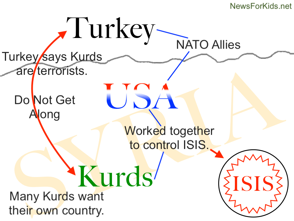 Simple diagram of situation between Turkey, Kurds, US, and IS in relation to Syria