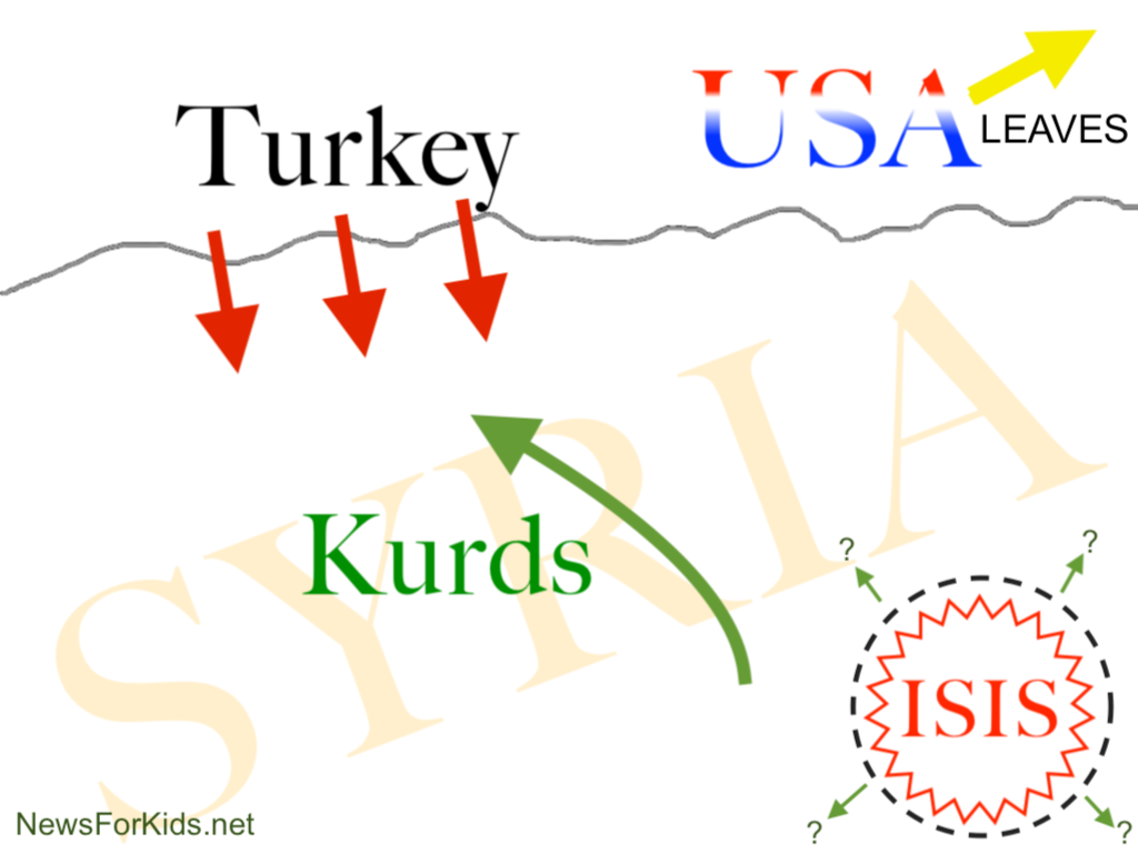 Simple diagram of Turkey's Syria Invasion after US left.