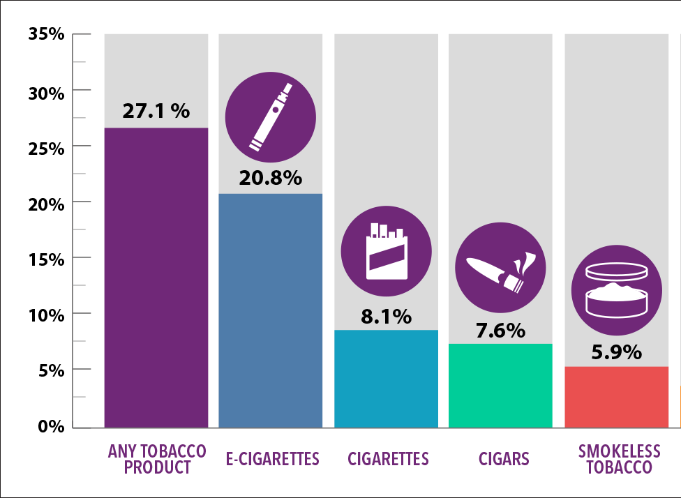 Graph showing Tobacco Product Use Among High School Students — 2018