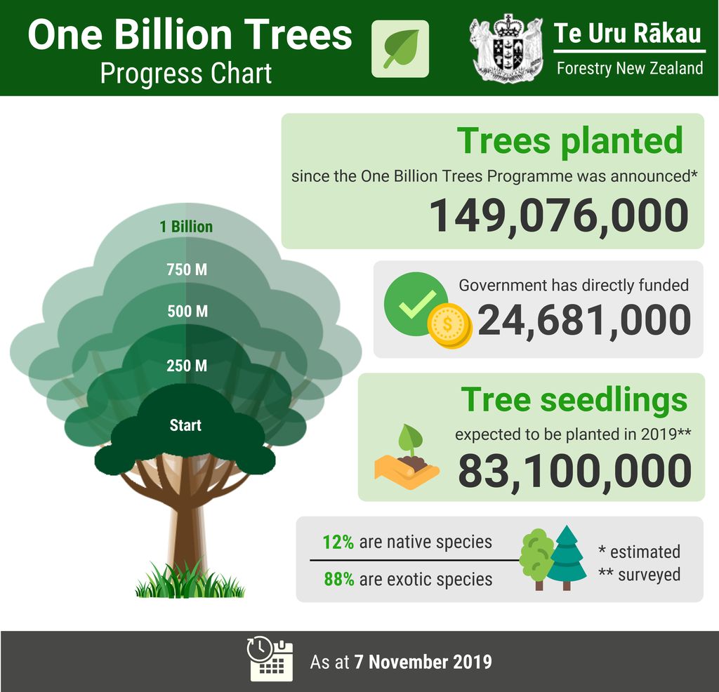 Graphic showing New Zealand's progress toward planting 1 billion trees (currently 149,076,000 trees are planted).