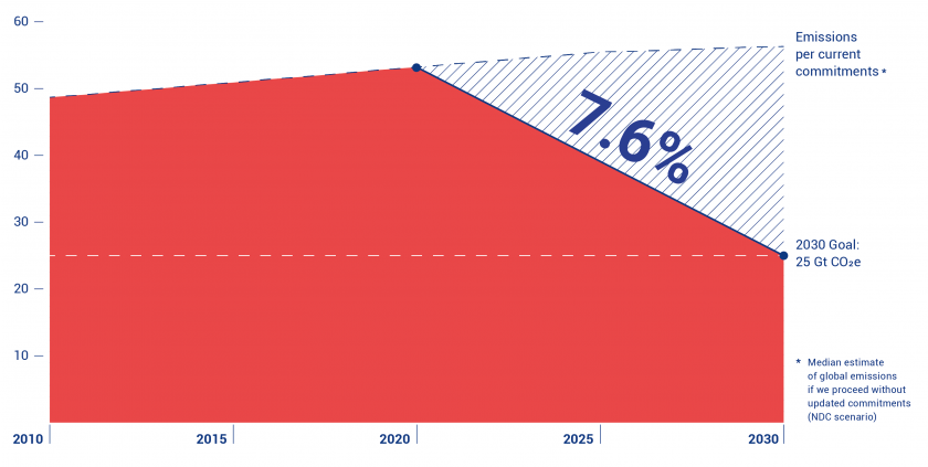 Graph showing 7.6% yearly cut in emissions necessary to remain under 1.5ºC.