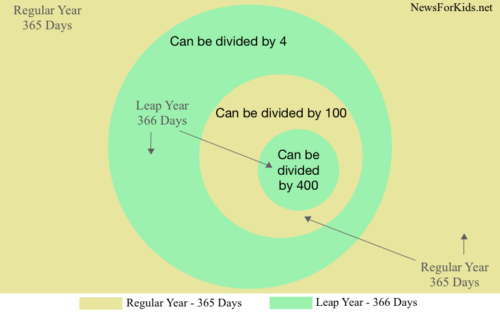 Diagram explaining math process of determining leap years.