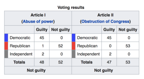 impeachment vote tally