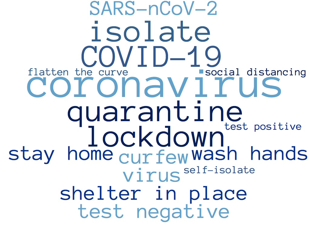 Word cloud of coronavirus related words.