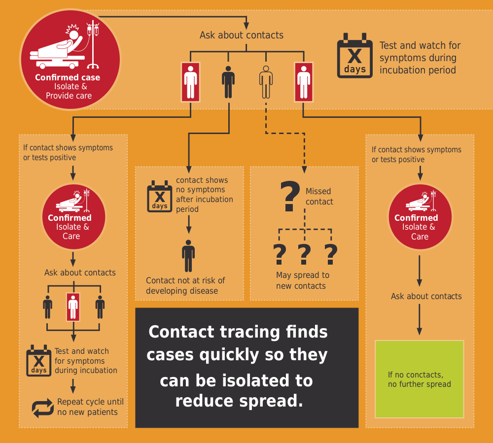 General illustration of Contact Tracing based off of CDC-material.