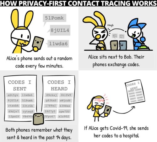 Cartoon illustrating how digital contact tracing can be done with privacy ensured.