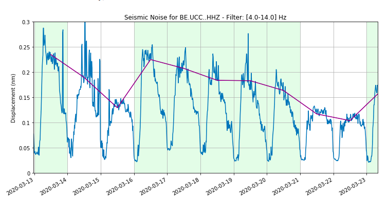 Graph showing drop in seismic activity in Belgium during lockdown.