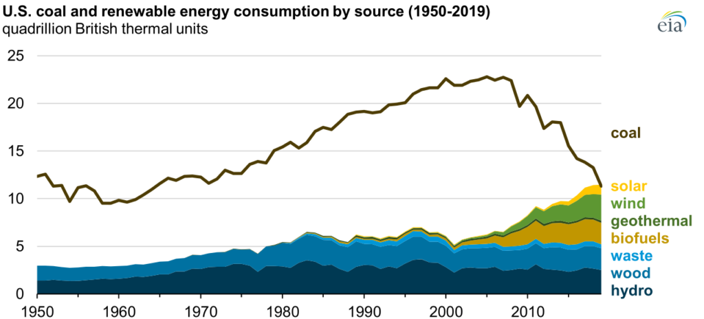 Graph showing fall of coal use and rise of renewable energy in the US.