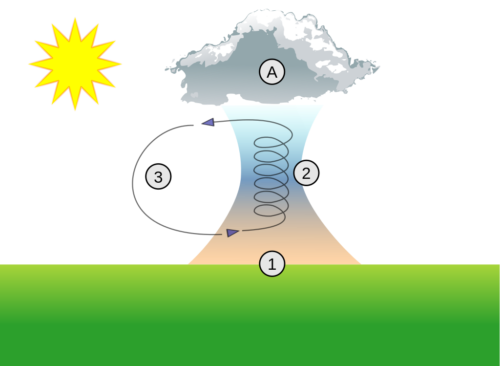 Thermal column. The cloud (A) is above the ground. The sun increases the temperature of the ground which will then warms the air above it (1). The bubble of hot air starts to rise (2) until a certain point . Due to its lower temperature, the mass condenses and moves downward (3).