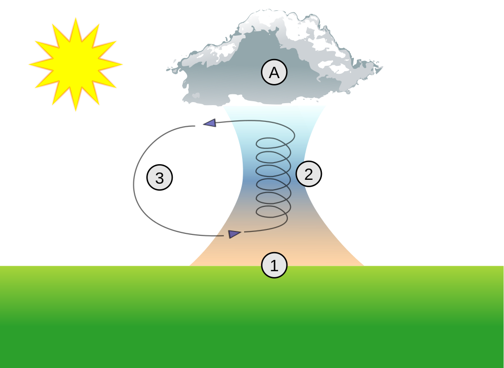 Thermal column. The cloud (A) is above the ground. The sun increases the temperature of the ground which will then warms the air above it (1). The bubble of hot air starts to rise (2) until a certain point . Due to its lower temperature, the mass condenses and moves downward (3).