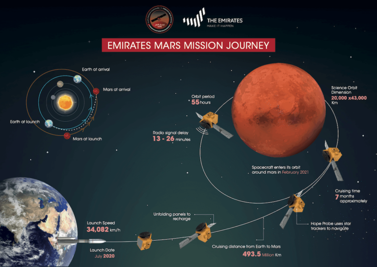 Missions from UAE, China Reach Mars