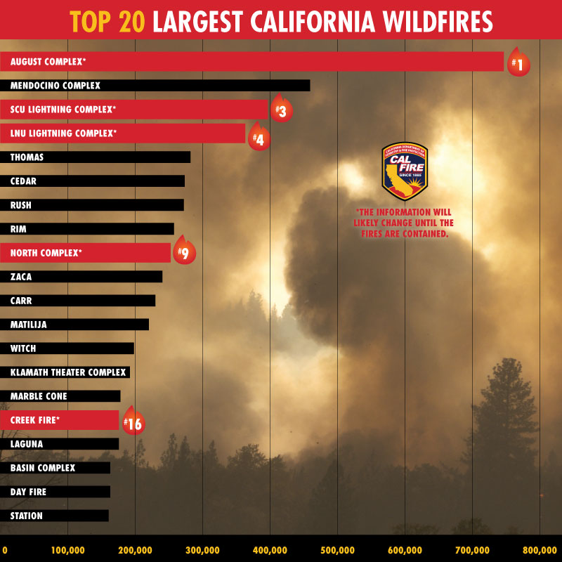 Graphic from the California Department of Forestry and Fire Protection (Cal Fire) showing largest wild fires as of 2020 and highlighting impact of the 2020 fires.