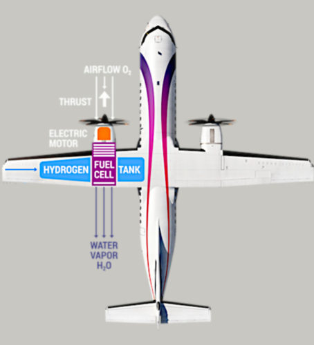 Diagram showing how a hydrogen powered airplane works.
