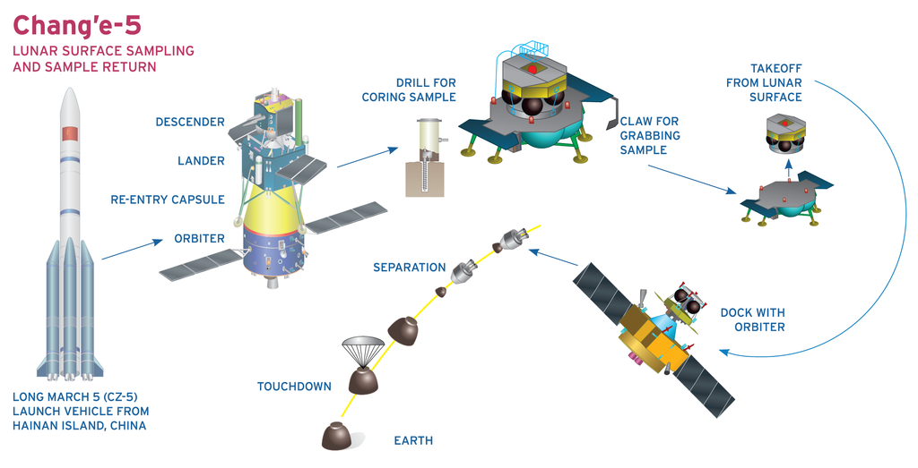 Chang'e-5 mission profile - bring samples back from the Moon.